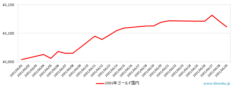 国内の金相場推移グラフ：2001年6月