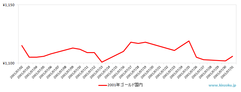 国内の金相場推移グラフ：2001年7月