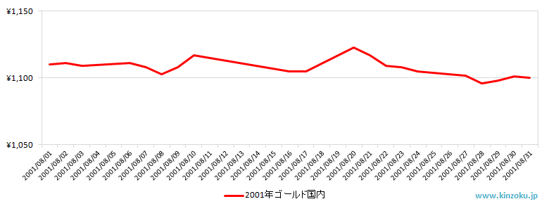 国内の金相場推移グラフ：2001年8月