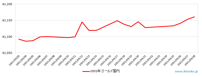 国内の金相場推移グラフ：2001年9月