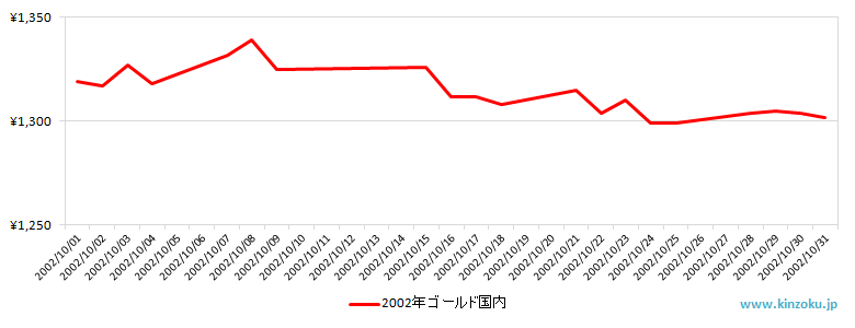 国内の金相場推移グラフ：2002年10月