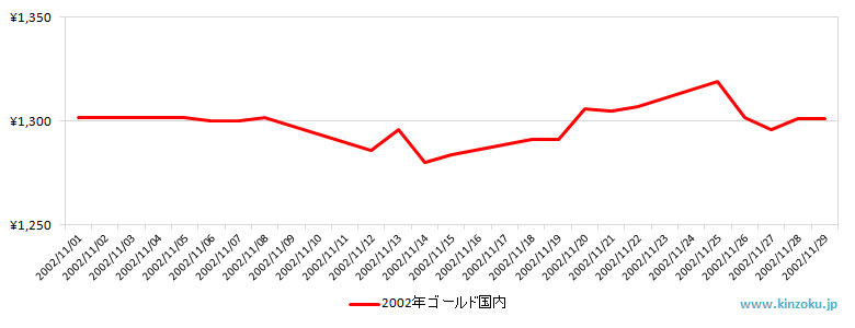 国内の金相場推移グラフ：2002年11月