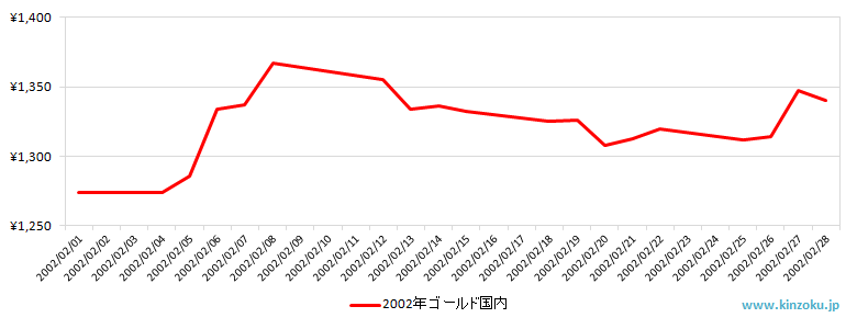 国内の金相場推移グラフ：2002年2月