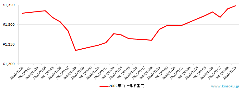 国内の金相場推移グラフ：2002年3月