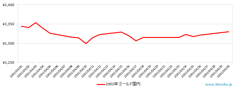 国内の金相場推移グラフ：2002年4月