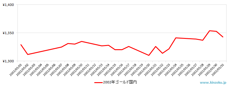 国内の金相場推移グラフ：2002年5月