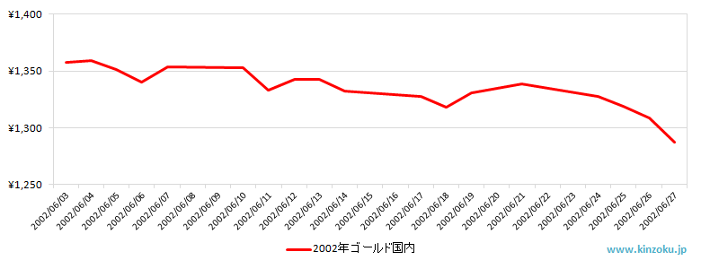 国内の金相場推移グラフ：2002年6月