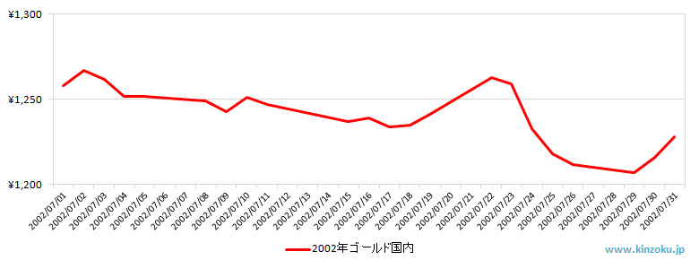 国内の金相場推移グラフ：2002年7月