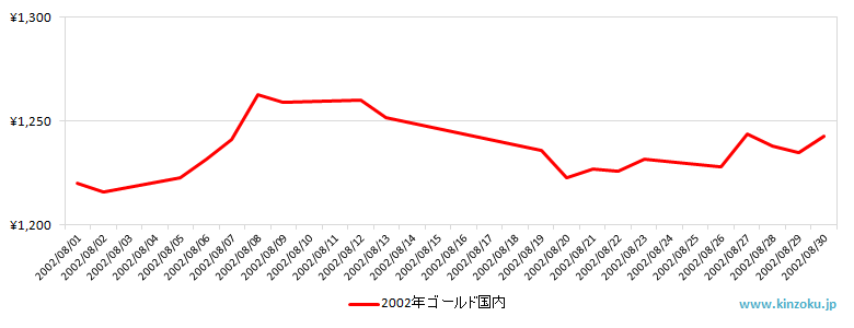 国内の金相場推移グラフ：2002年8月
