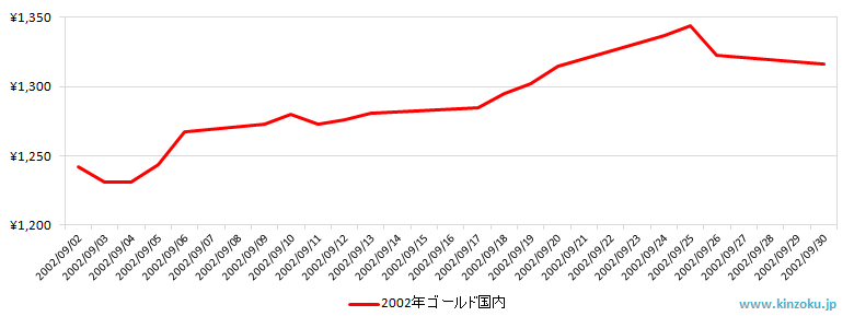 国内の金相場推移グラフ：2002年9月