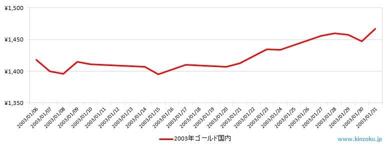国内の金相場推移グラフ：2003年1月