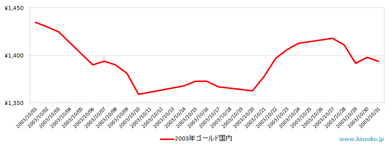 国内の金相場推移グラフ：2003年10月