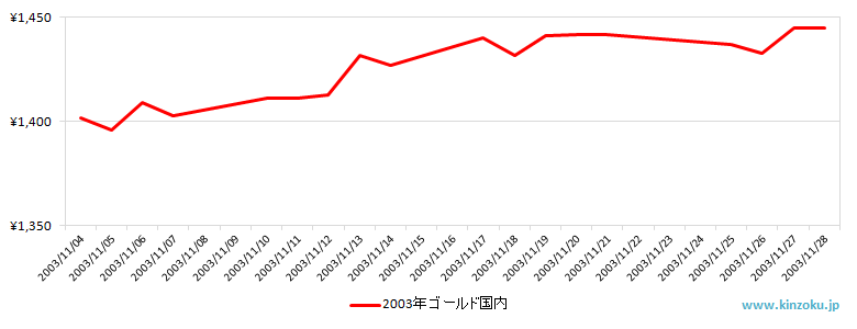 国内の金相場推移グラフ：2003年11月