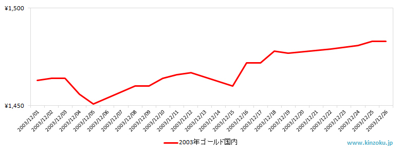 国内の金相場推移グラフ：2003年12月