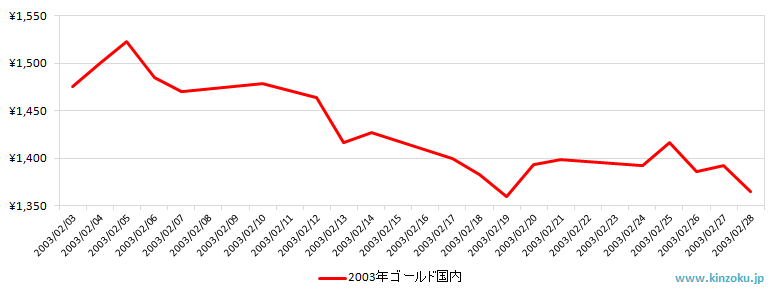 国内の金相場推移グラフ：2003年2月