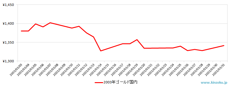 国内の金相場推移グラフ：2003年3月