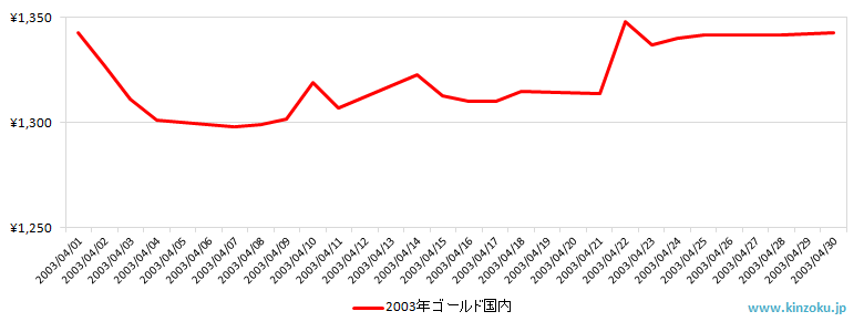 国内の金相場推移グラフ：2003年4月