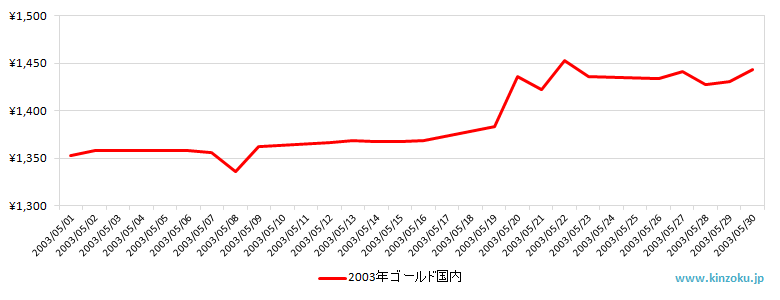 国内の金相場推移グラフ：2003年5月