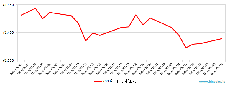 国内の金相場推移グラフ：2003年6月