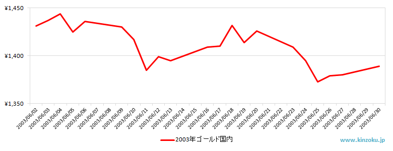 国内の金相場チャート：2003年6月