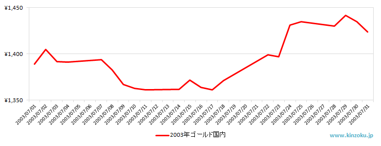 国内の金相場推移グラフ：2003年7月