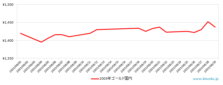 国内の金相場推移グラフ：2003年8月