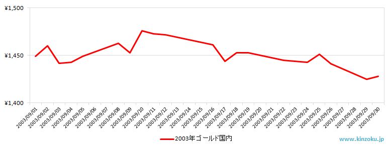 国内の金相場推移グラフ：2003年9月