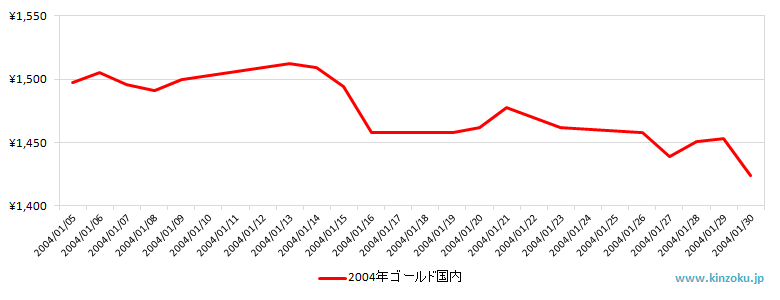 国内の金相場推移グラフ：2004年1月