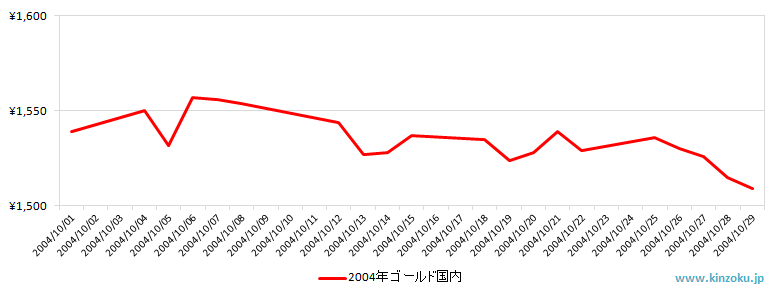 国内の金相場推移グラフ：2004年10月