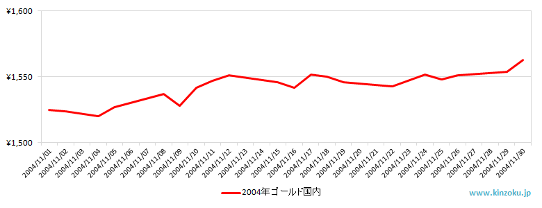 国内の金相場推移グラフ：2004年11月