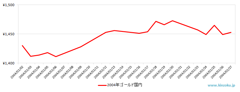 国内の金相場推移グラフ：2004年2月