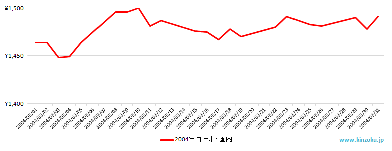 国内の金相場推移グラフ：2004年3月
