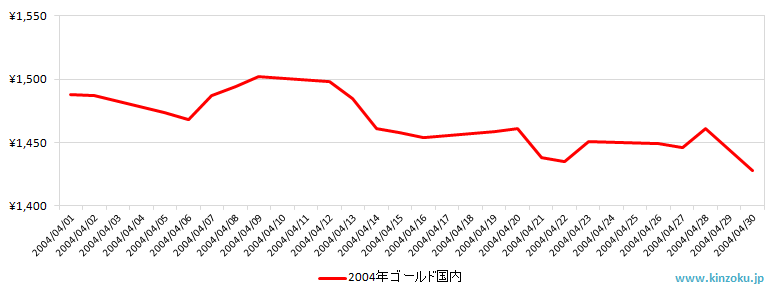 国内の金相場推移グラフ：2004年4月