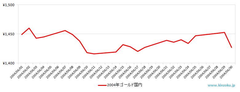 国内の金相場推移グラフ：2004年6月