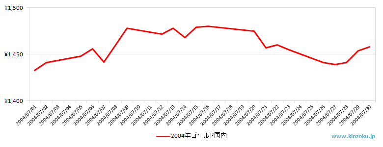 国内の金相場推移グラフ：2004年7月