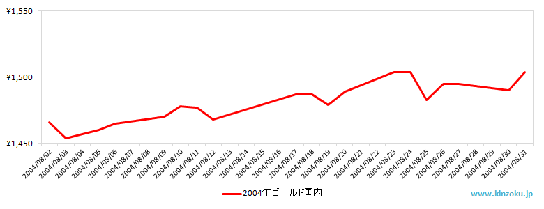 国内の金相場推移グラフ：2004年8月