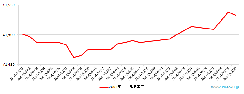 国内の金相場推移グラフ：2004年9月