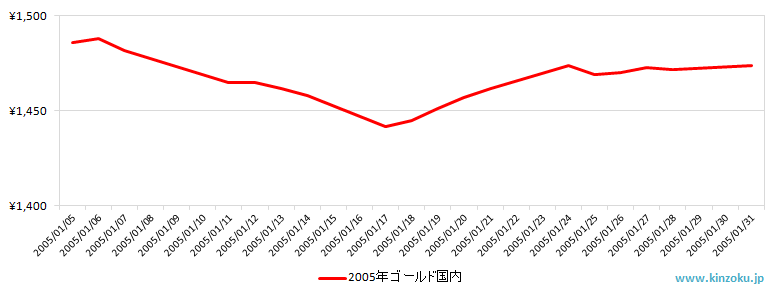 国内の金相場推移グラフ：2005年1月