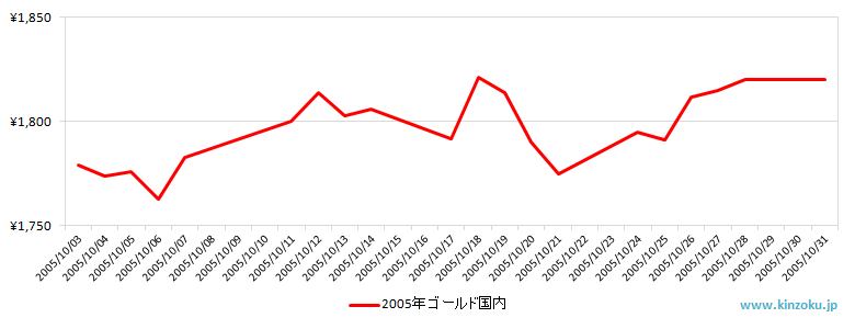 国内の金相場推移グラフ：2005年10月