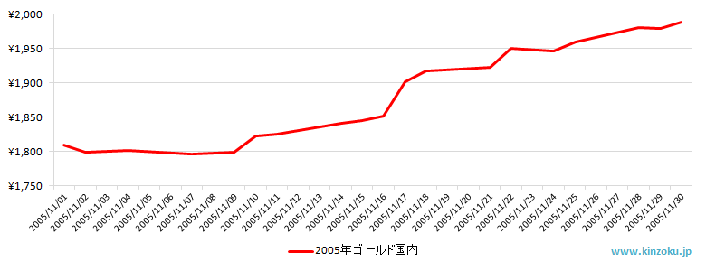 国内の金相場推移グラフ：2005年11月
