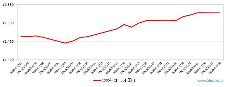 国内の金相場推移グラフ：2005年2月