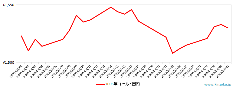 国内の金相場推移グラフ：2005年3月