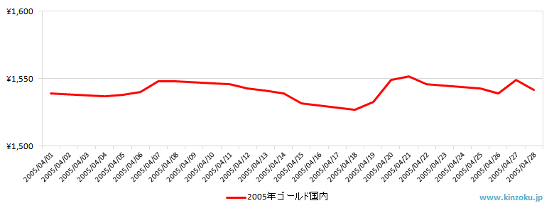 国内の金相場推移グラフ：2005年4月