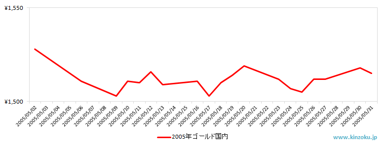 国内の金相場推移グラフ：2005年5月