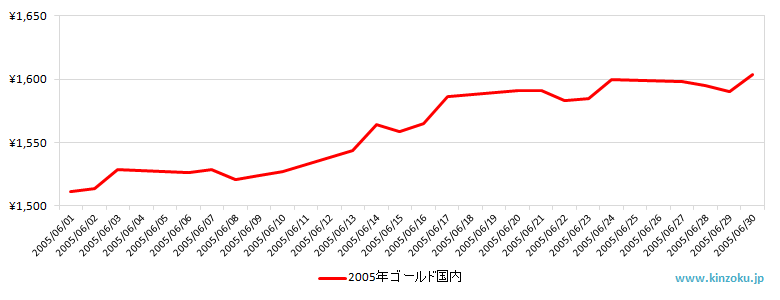 国内の金相場推移グラフ：2005年6月
