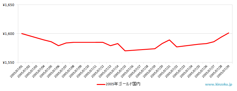 国内の金相場推移グラフ：2005年7月
