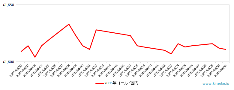 国内の金相場推移グラフ：2005年8月