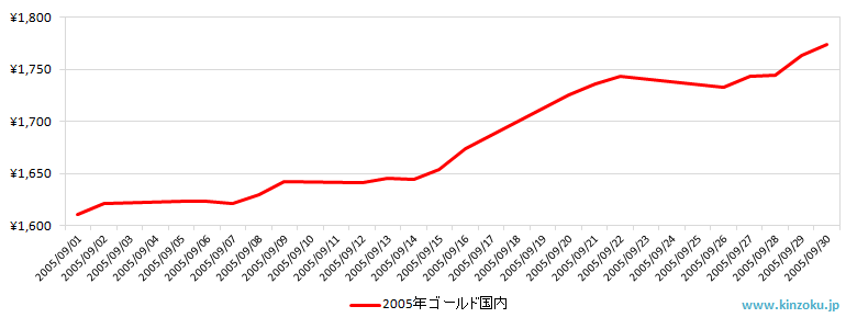 国内の金相場推移グラフ：2005年9月