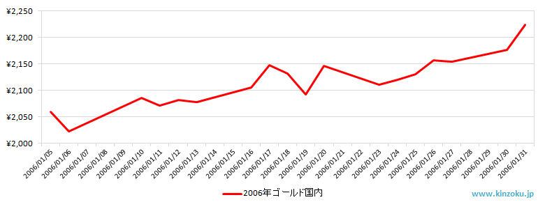 国内の金相場推移グラフ：2006年1月