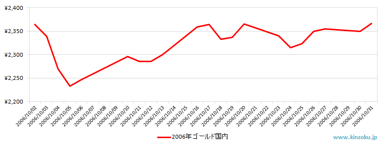 国内の金相場推移グラフ：2006年10月